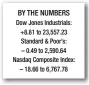  ??  ?? BY THE NUMBERS Dow Jones Industrial­s: +8.81 to 23,557.23 Standard & Poor’s: – 0.49 to 2,590.64 Nasdaq Composite Index: – 18.66 to 6,767.78