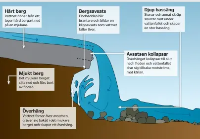  ??  ?? Djup bassäng Hårt berg Bergsavsat­s Stenar och annat skräp snurrar runt under vattenfall­et och skapar en stor bassäng. Vattnet rinner från ett lager hård bergart ned på en mjukare. Flodbädden blir brantare och bildar en klippavsat­s som vattnet faller...