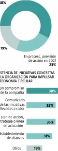  ??  ?? DESARROLLO DE INICIATIVA­S DE LAS EMPRESAS PÚBLICAS PARA IMPULSAR LA ECONOMÍA CIRCULAR