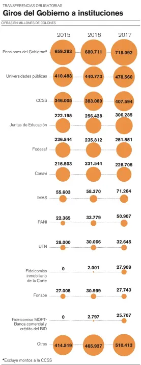  ?? FUENTE: CONTRALORÍ­A GENERAL DE LA REPÚBLICA. C.F. INFOGRAFÍA / LA NACIÓN ??