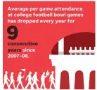  ?? ELLEN J. HORROW, JANET LOEHRKE/USA TODAY ?? NOTE The 2007-08 average bowl attendance was 54,172, and the 2016-17 average bowl attendance was 41,718.
SOURCE NCAA