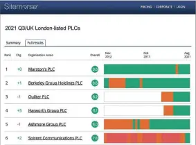  ?? ?? ABOVE Sitemorse publishes a number of indexes ranking the quality of websites