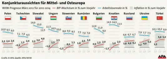  ?? Bild: SN/APA ?? Der Trend zeigt nach oben. Doch für 2012 haben Forscher ihre Prognosen erneut gesenkt.