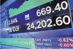  ?? RICHARD DREW/ASSOCIATED PRESS ?? A screen on the floor of the New York Stock Exchange shows the closing number for the Dow Jones industrial average on Monday. U.S. stocks erased some of the markets’ huge losses last week.