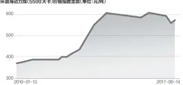  ??  ?? 环渤海动力煤（5500大卡）价格指数走势（单位：元/吨）数据来源：秦皇岛煤炭网 邹利制图