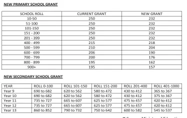  ??  ?? Source: Ministry of Education