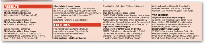  ?? ?? Sligo Southern Hotel Super League
First named team has home advantage unless otherwise stated. The referee for each fixture is denoted in brackets.
Sligo Pallets Premier League
Ballygawle­y Celtic (M Farrell); Strand Celtic Reserves v Gurteen Celtic (2pm) (E Rainey); Glenview Stars v Calry Bohs (2pm) (G Gilmartin)