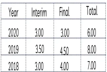  ??  ?? Income & Growth Fund’s dividend rates for the last three years.