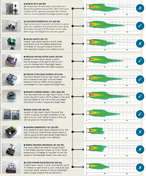 Best high deals beam bulbs