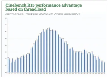 ??  ?? The Xeon W-3175X pretty much has the advantage across the board in performanc­e.
