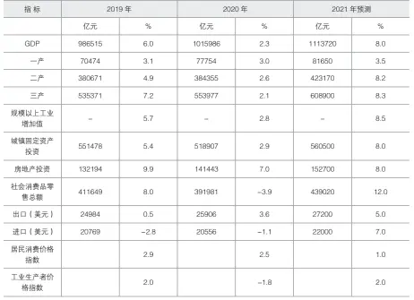  ?? 数据来源：国家信息中心。 ?? 2021年中国主要宏­观经济指标预测表