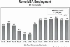  ?? Georgia Department of Labor ?? Rome/floyd County picked up 1,700 jobs between February 2023 and last month, based on the latest state Department of Labor estimates.