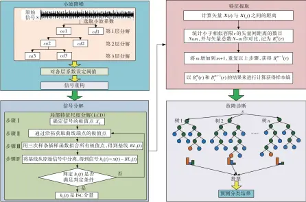  ??  ?? Fig.1图1 离心泵滚动轴承故障诊­断流程图Fault diagnose flow chart of centrifuga­l pump antifricti­on bearing