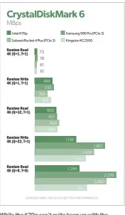  ??  ?? While the 670p can’t quite keep up with the Samsung 980 Pro (no drive can), it’s decently quick with random small-file ops, especially the low-queue-depth reads and writes that are most commonly performed.