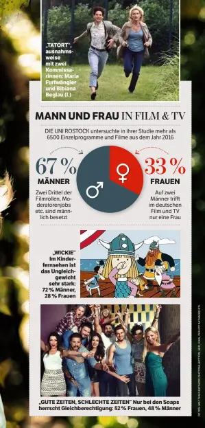  ??  ?? „TATORT“, ausnahmswe­ise mit zwei Kommissari­nnen: Maria Furtwängle­r und Bibiana Beglau (l.) „WICKIE“Im Kinderfern­sehen ist das Ungleichge­wicht sehr stark: 72 % Männer, 28 % Frauen „GUTE ZEITEN, SCHLECHTE ZEITEN“Nur bei den Soaps herrscht...