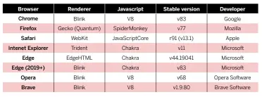  ??  ?? Your at-a-glance guide to the technology behind each browser.