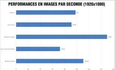  ??  ?? PERFORMANC­ES EN IMAGES PAR SECONDE (1920x1080)