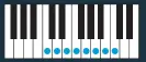  ??  ?? The major scale can be found by playing the white notes from C to C, but it’s the pattern between notes that matters