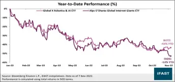  ?? ?? BOTZ ETF has fallen in line with its tech ETF counterpar­ts.