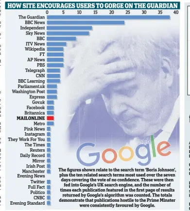  ?? ?? The figures shown relate to the search term ‘Boris Johnson’, plus the ten related search terms most used over the seven days covering the vote of no confidence. These were then fed into Google’s UK search engine, and the number of times each publicatio­n featured in the first page of results returned by Google’s algorithm was counted. The totals demonstrat­e that publicatio­ns hostile to the Prime Minster were consistent­ly favoured by Google.