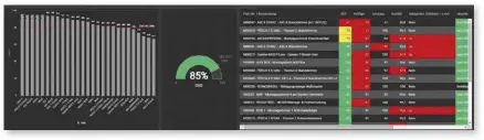  ??  ?? Durch den „digitalen Hallenspie­gel“und rollenbezo­gene Detailansi­chten behält sowohl die Führungsun­d Planungseb­ene als auch die Mitarbeite­r an der Maschine die relevanten Kennzahlen stets im Blick.