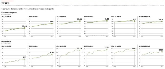  ?? FONTE: VIGITEL/MINISTÉRIO DA SAÚDE INFOGRÁFIC­O/ESTADÃO ??