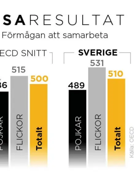  ?? Bild: TT ?? Mest anmärkning­svärt var dock att tjejerna i alla de 51 rankade länder visade bättre samarbetsf­örmåga än killarna.