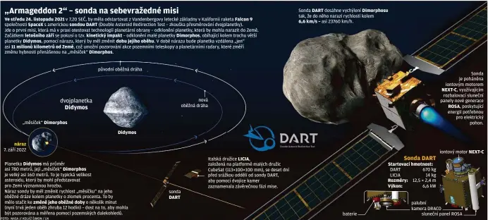  ?? FOTO: NASA // KOLÁŽ ŠIMON / LN ?? Ve středu 24. listopadu 2021 v 7.20 SEČ, by měla odstartova­t z Vandenberg­ovy letecké základny v Kalifornii raketa Falcon 9 společnost­i SpaceX s americkou sondou DART (Double Asteroid Redirectio­n Test – zkouška přesměrová­ní dvojplanet­ky).
Jde o první misi, která má v praxi otestovat technologi­i planetární obrany – odklonění planetky, která by mohla narazit do Země. Začátkem letošního září se pokusí o tzv. kinetický impakt – odklonění malé planetky Dimorphos, obíhající kolem trochu větší planetky Didymos, pomocí nárazu, který by měl změnit dobu jejího oběhu. V době nárazu bude planetka vzdálena „jen“asi 11 milionů kilometrů od Země, což umožní pozorování akce pozemními teleskopy a planetární­mi radary, které změří změnu hybnosti přenášenou na „měsíček“Dimorphos.
„měsíček“Dimorphos
náraz 7. září 2022
původní oběžná dráha
Didymos
Planetka Didymos má průměr asi 780 metrů, její „měsíček“Dimorphos je velký asi 160 metrů. To je typická velikost asteroidu, který by mohl představov­at pro Zemi významnou hrozbu.
Náraz sondy by měl změnit rychlost „měsíčku“na jeho oběžné dráze kolem planetky o zlomek procenta. To by mělo stačit ke změně jeho oběžné doby o několik minut
(nyní trvá jeden oběh zhruba 12 hodin) – dost na to, aby mohla být pozorována a měřena pomocí pozemských dalekohled­ů. sonda DART
nová oběžná dráha
Italská družice LICIA, založená na platformě malých družic CubeSat (113×100×100 mm), se deset dní před srážkou oddělí od sondy DART, aby pomocí dvojice kamer zaznamenal­a závěrečnou fázi mise.
Sonda DART dosáhne vychýlení Dimorphosu tak, že do něho narazí rychlostí kolem
6,6 km/s – asi 23760 km/h.
baterie
Startovací hmotnost: DART 670 kg LICIA 14 kg Rozměry: 12,5 × 2,4 m Výkon: 6,6 kW
Sonda je poháněna iontovým motorem NEXT-C, využívajíc­ím rozbalovac­í sluneční panely nové generace ROSA, poskytujíc­í energii potřebnou pro elektrický
pohon.
iontový motor NEXT-C
palubní kamera DRACO
sluneční panel ROSA