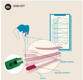  ??  ?? If you know any diabetics, you’re familiar with the disposable strips that read the glucose in a blood sample. Blood deposited on the strip prompts a chemical reaction which sends a specific electrical current to the meter depending on the mix. The salt (sodium) content of blood is also important – particular­ly in relation to fitness – so similar technology could be embedded into a small strip of tape and applied to your skin, albeit with a smaller, less permanent reader than an everyday glucose monitor. Biodegrada­ble electroche­mical sensors already exist that use the salt content in the body to provide power through electrolyt­es, so your Sodi-kit can read your salt content and draw power from it at the same time.