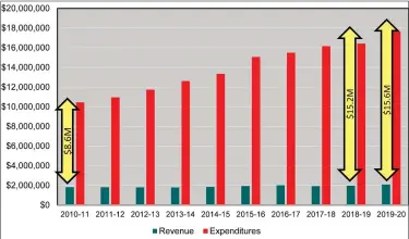  ?? IMAGE FROM OWEN J. ROBERTS PROPOSED BUDGET ?? This image from the Owen J. Roberts budget shows the widening gap between the district’s special education costs and the funding provided by the state.