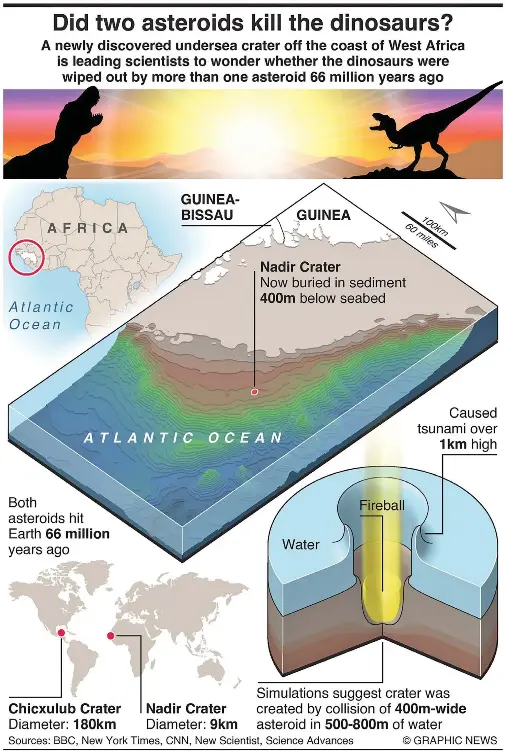 WERE THE DINOSAURS KILLED BY MORE THAN ONE ASTEROID? - PressReader