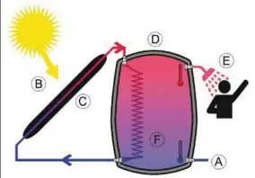  ??  ?? FUNCIONAMI­ENTO TERMODINÁM­ICA CALEFACCIÓ­N