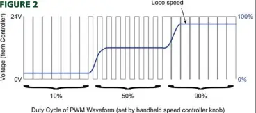  ??  ?? FIGURE 2
FIGURE 2: PWM for motor speed control in a model loco.