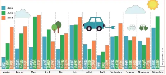  ??  ?? ÉVOLUTION DES VENTES DE VOITURES ÉLECTRIQUE DE  À 