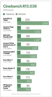  ??  ?? The C940 15 outscores most comparable laptops Cinebench’s quick performanc­e test.