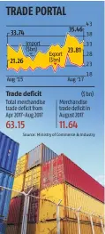  ??  ?? TRADE PORTAL Trade deficit Total merchandis­e trade deficit from Apr 2017-Aug 2017 63.15
($ bn) Merchandis­e trade deficit in August 2017 11.64 Source: Ministry of Commerce & Industry