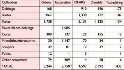  ??  ?? Below: Compositio­n of individual collection­s at Nethermill­s Farm (only 2,750 of 30,000 excavated pieces analysed)