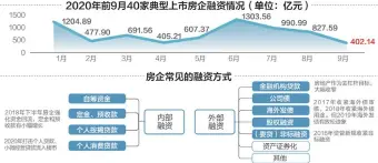  ??  ?? 9月，40家典型上市房企共­完成融资402.14亿元，环比下滑51.4%
刘国梅制图