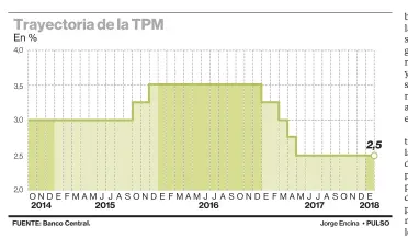  ??  ?? La minuta correspond­iente a esta Reunión de Política Monetaria se publicará a las 8:30 horas del viernes 16 de febrero de 2018.