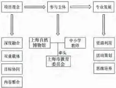  ??  ?? 图 1 “博老师研习会”项目的治理过程