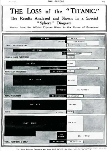  ??  ?? Charts showing the numbers of passengers and crew lost when the Titanic sank. The figures are drawn from official informatio­n given in the House of Commons. The breakdown shows that just over 37 per cent of the 322 first-class passengers, died (115 men...