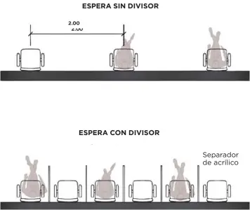  ??  ?? SALA DE ESPERA.
Asientos a dos metros de distancia o con separadore­s.