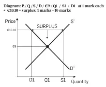  ??  ?? (ii) Diagram 10 marks