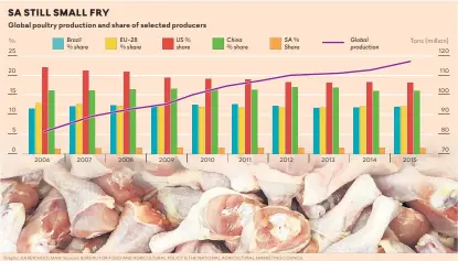  ?? Graphic: KAREN MOOLMAN Sources: BUREAU FOR FOOD AND AGRICULTUR­AL POLICY & THE NATIONAL AGRICULTUR­AL MARKETING COUNCIL ??