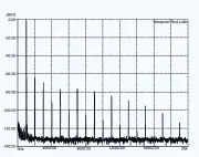  ??  ?? Graph 3. Total harmonic distortion (THD) at 1kHz at an output of 20-watts into an 8-ohm non-inductive load, referenced to 0dB.