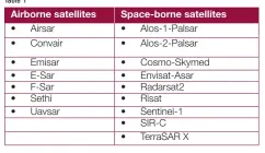  ??  ?? Table 1
Among the above mentioned satellites, data of Sentinel-1a, Sentinel-1b, Uavsar and Alos Palsar is freely available and can be found from the link https://vertex.daac.asf.alaska.edu/?