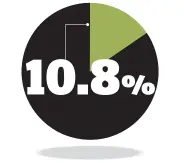  ??  ?? ES EL APORTE DE LA AGRICULTUR­A Y ACTIVIDADE­S RELACIONAD­AS CON LA ECONOMÍA NACIONAL, SEGÚN DATOS DE LA CEPAL.