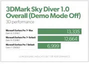  ??  ?? The difference between the Surface Pro 7 and Surface Pro 7+ in terms of graphics performanc­e is absolutely enormous.