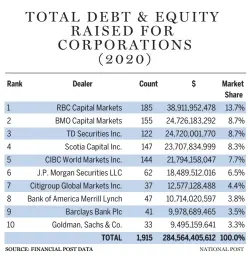  ?? SOURCE: FINANCIAL POST DATA ??