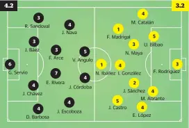  ??  ?? 3R. Sandoval3J. Báez6G. Servio4J. Chávez 4J. Nava3F. Arce E. Rivera4D. Barbosa7 J. Córdoba 45V. Angulo J. Escoboza4 1F. Madrigal 1N. Ibáñez 4M. Catalán 3N. Maya4I. González5U. Bilbao3 F. Rodríguez2­J. Sánchez 4M. Abrante 5J. Castro 4E. López